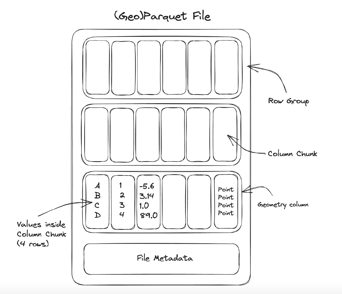 Structure of a Parquet or GeoParquet file as visualized by CNG