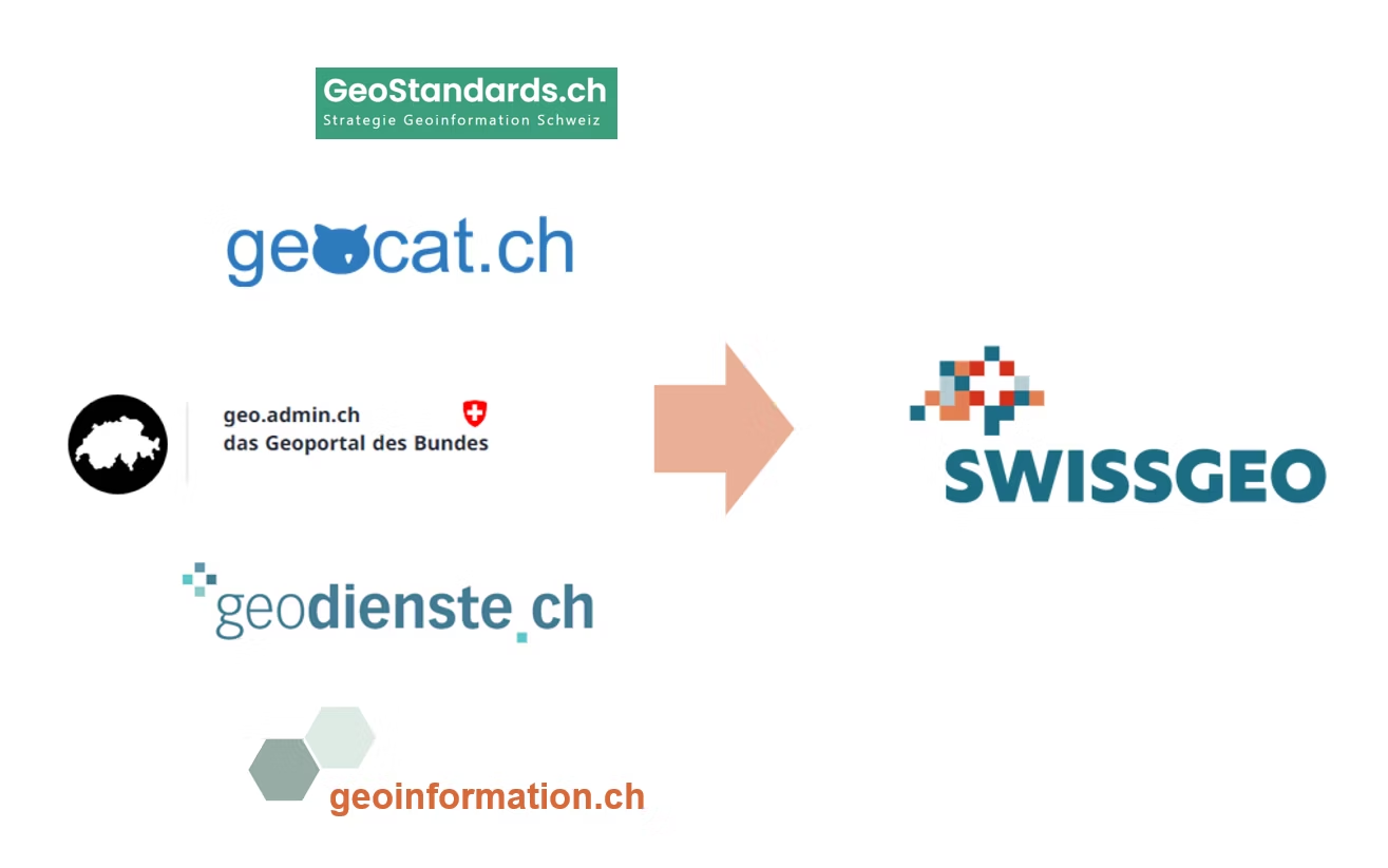 Various components of the National Spatial Data Infrastructure NSDI are scheduled to be merged into SWISSGEO (source: SGS)
